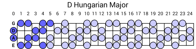 D Hungarian Major