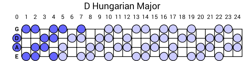 D Hungarian Major