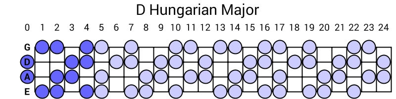 D Hungarian Major
