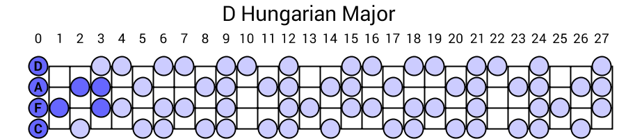 D Hungarian Major