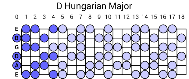 D Hungarian Major