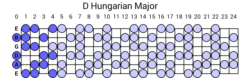 D Hungarian Major