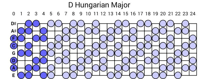 D Hungarian Major