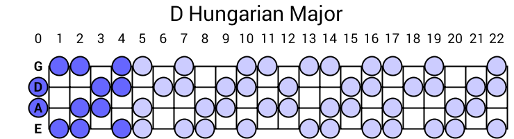 D Hungarian Major