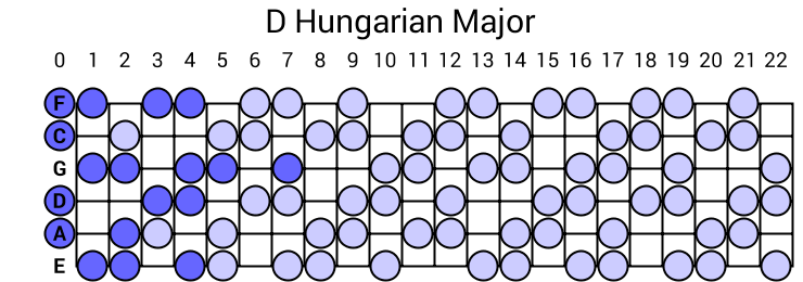 D Hungarian Major