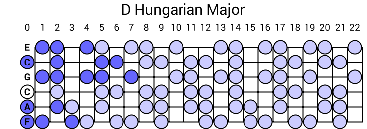 D Hungarian Major