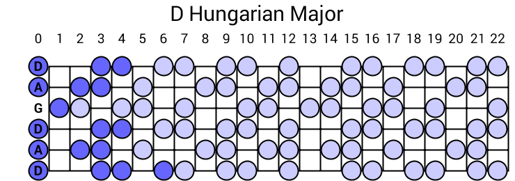 D Hungarian Major