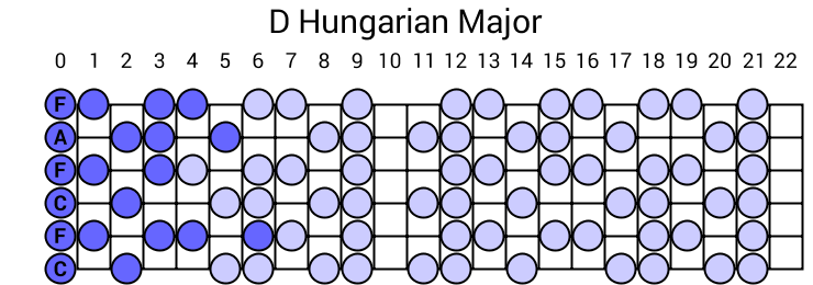 D Hungarian Major