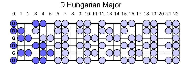 D Hungarian Major