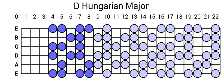 D Hungarian Major