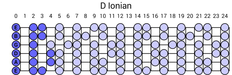 D Ionian