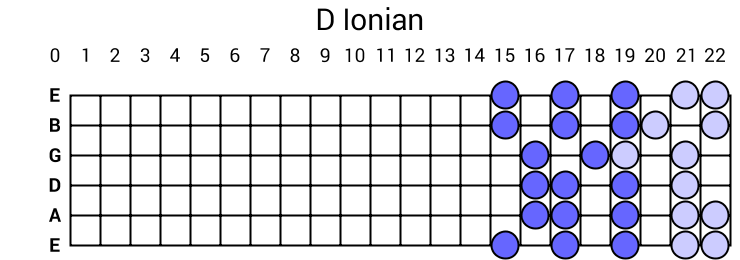 D Ionian
