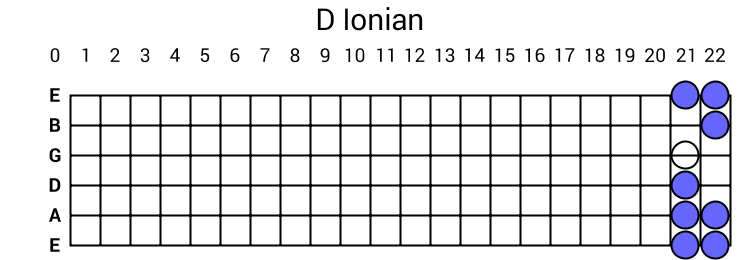 D Ionian