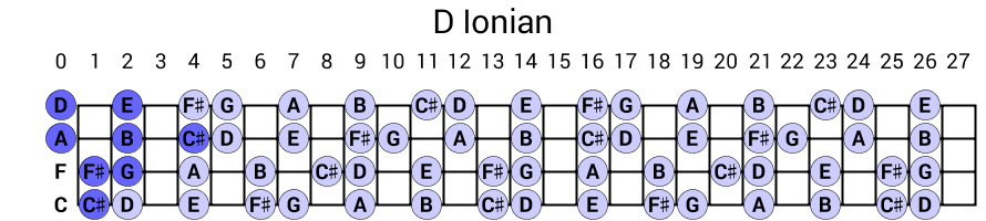 D Ionian