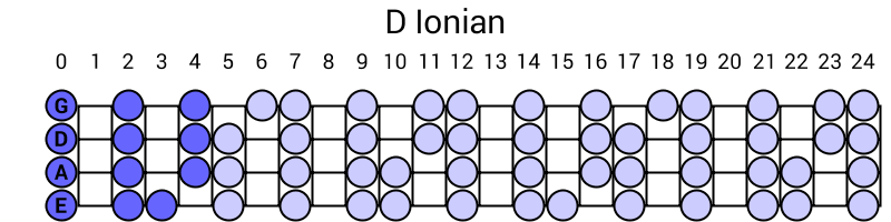 D Ionian
