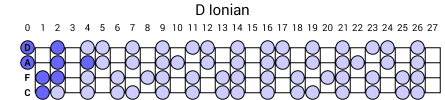 D Ionian