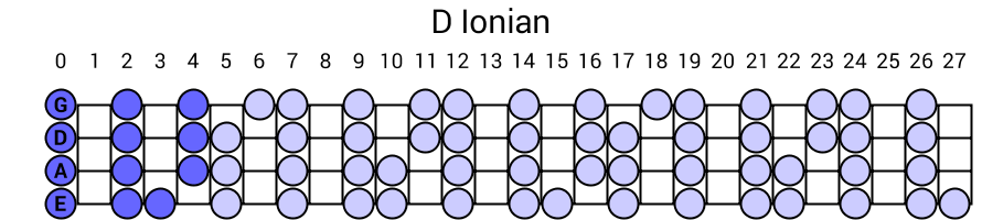 D Ionian