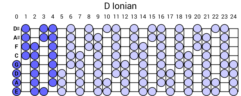 D Ionian