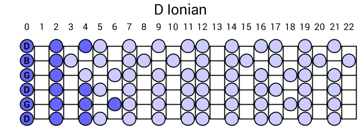 D Ionian