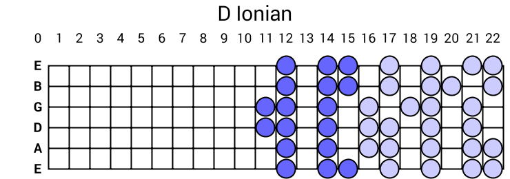 D Ionian