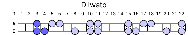 D Iwato