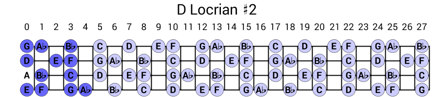 D Locrian #2