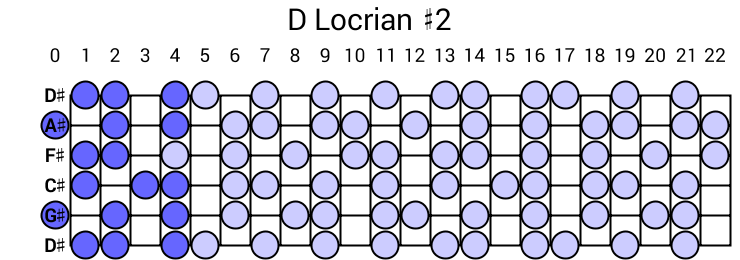 D Locrian #2
