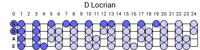D Locrian