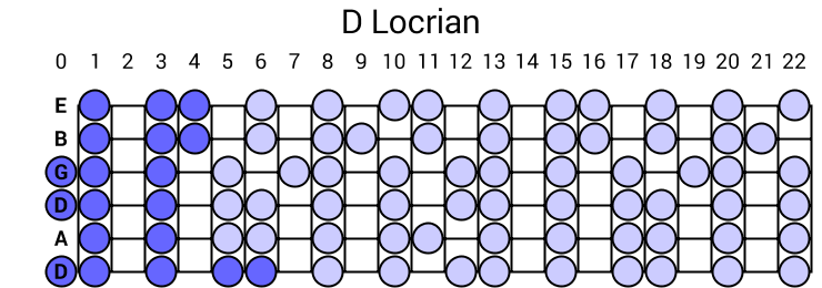 D Locrian