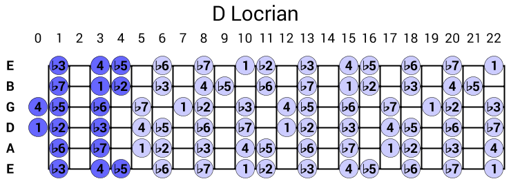 D Locrian