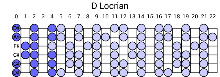 D Locrian