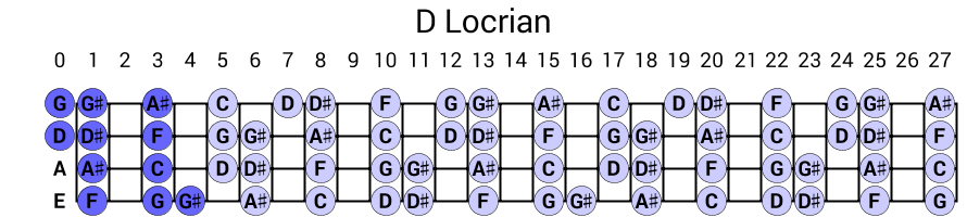 D Locrian