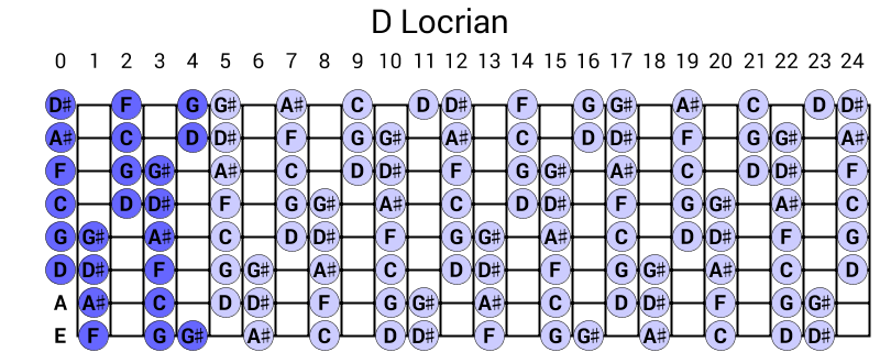 D Locrian