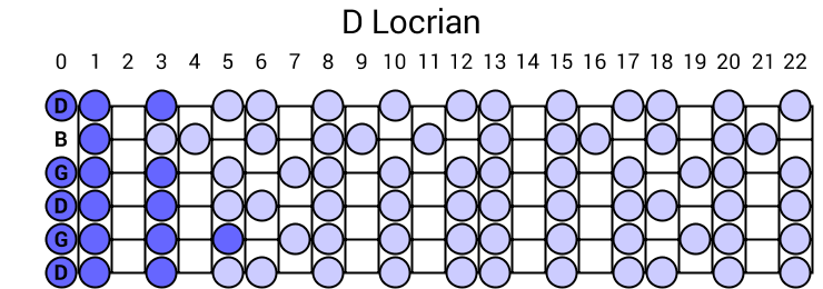 D Locrian