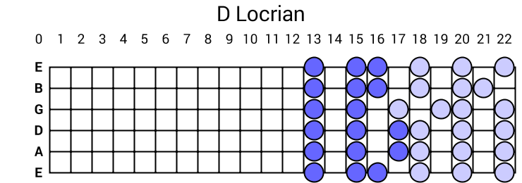 D Locrian