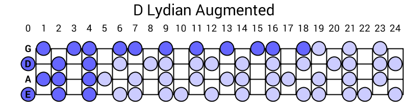 D Lydian Augmented
