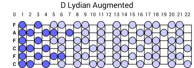 D Lydian Augmented