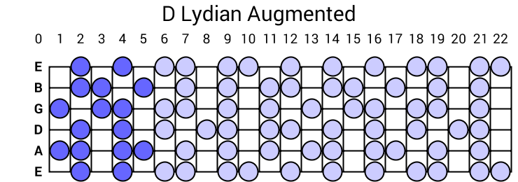 D Lydian Augmented