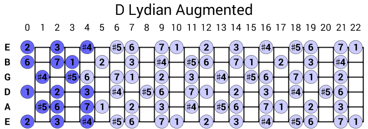 D Lydian Augmented