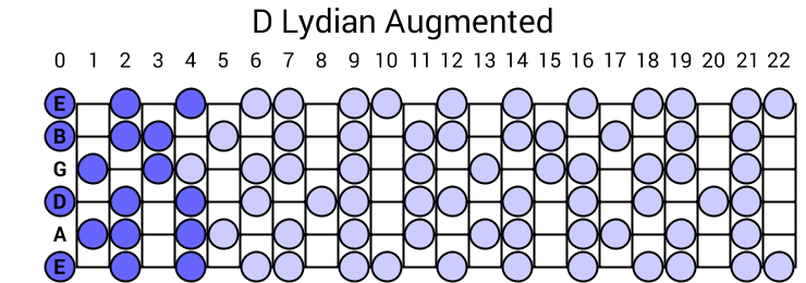 D Lydian Augmented