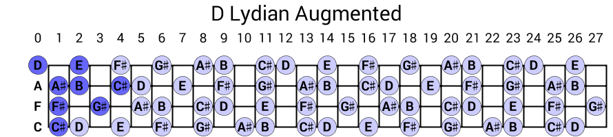 D Lydian Augmented