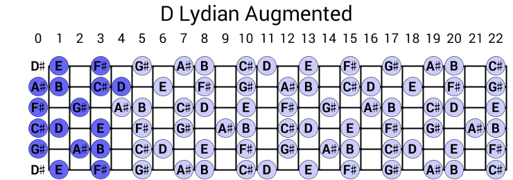 D Lydian Augmented