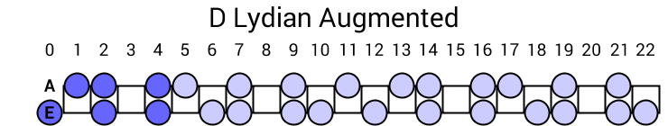 D Lydian Augmented