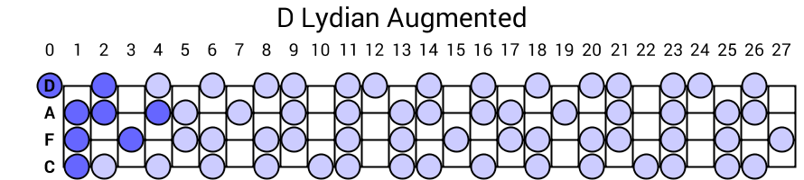 D Lydian Augmented