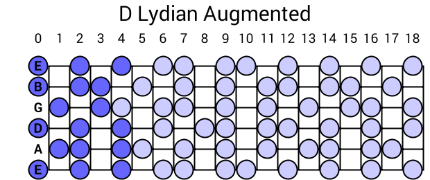 D Lydian Augmented