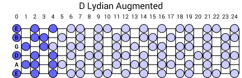 D Lydian Augmented