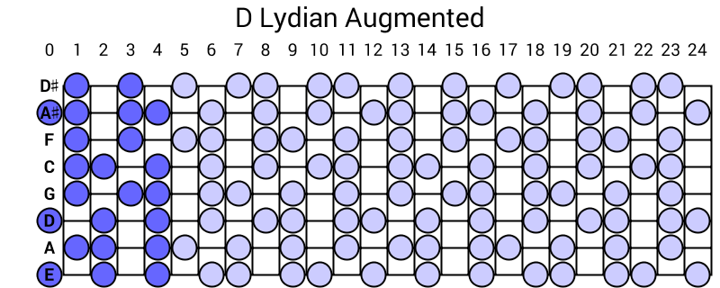 D Lydian Augmented