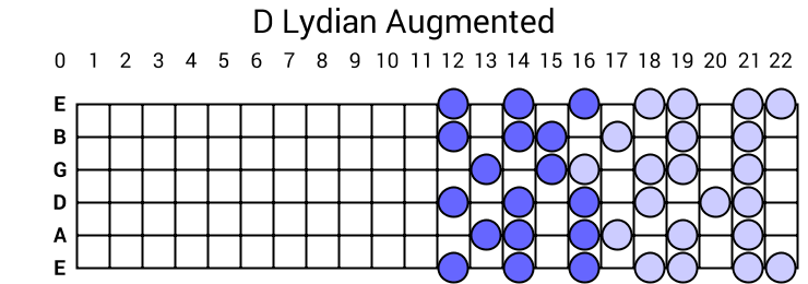 D Lydian Augmented