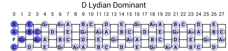 D Lydian Dominant