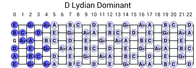 D Lydian Dominant